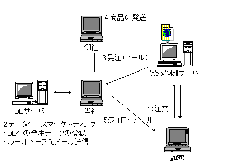 Xone マーケティング ツールズ